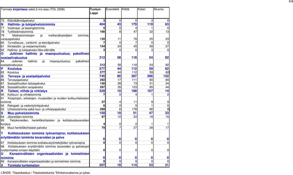 maanpuolustus; pakollinen sosiaalivakuutus 84 Julkinen hallinto ja maanpuolustus; pakollinen sosiaalivakuutus P Koulutus 85 Koulutus Q Terveys- ja sosiaalipalvelut 86 Terveyspalvelut 87