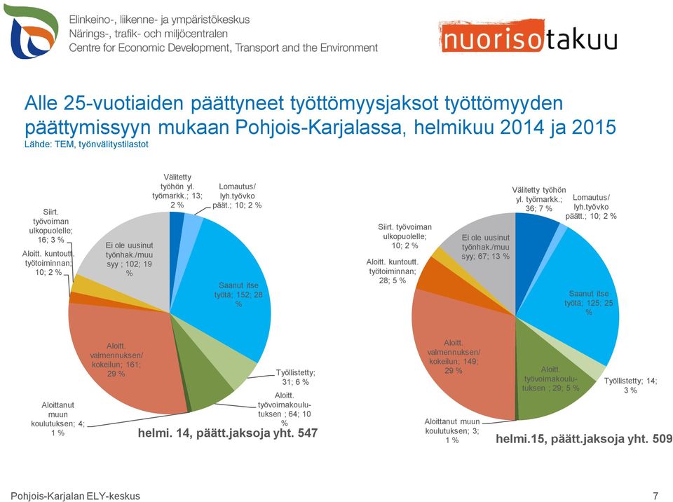 työvoiman ulkopuolelle; 10; 2 Aloitt. kuntoutt. työtoiminnan; 28; 5 Ei ole uusinut työnhak./muu syy; 67; 13 Välitetty työhön yl. työmarkk.; Lomautus/ 36; 7 lyh.työvko päätt.