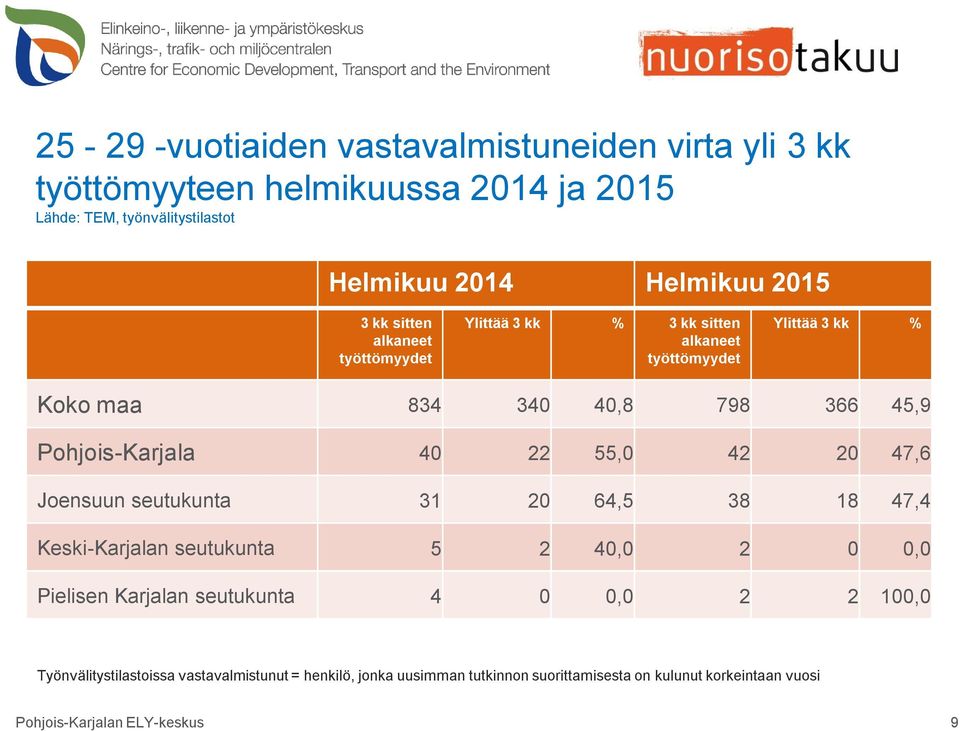 47,6 Joensuun seutukunta 31 20 64,5 38 18 47,4 Keski-Karjalan seutukunta 5 2 40,0 2 0 0,0 Pielisen Karjalan seutukunta 4 0 0,0 2 2 100,0