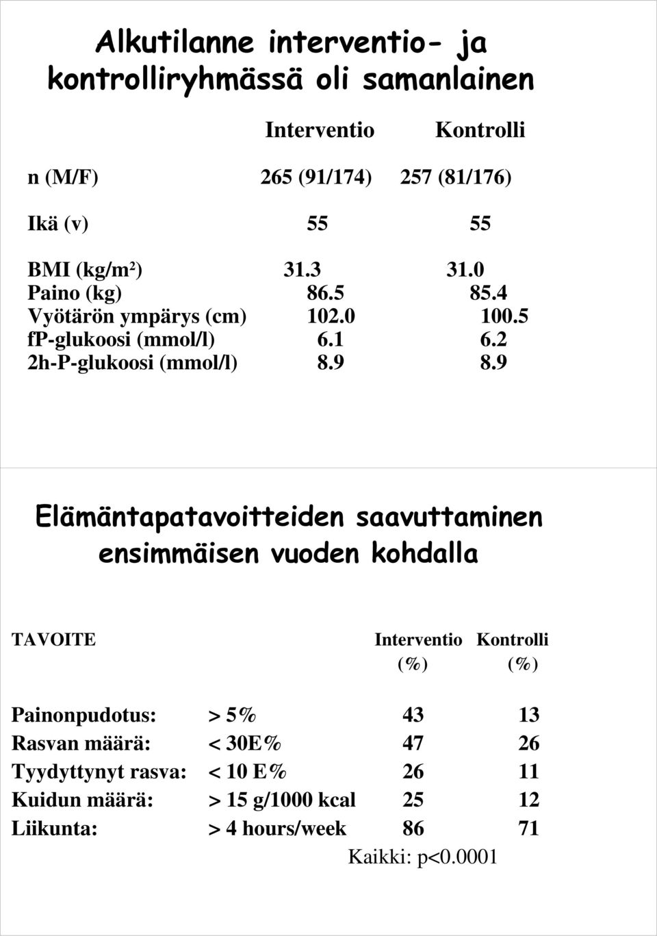 9 Elämäntapatavoitteiden saavuttaminen ensimmäisen vuoden kohdalla TAVOITE Interventio Kontrolli (%) (%) Painonpudotus: > 5% 43 13