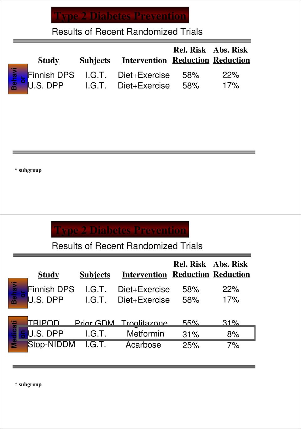 S. DPP I.G.T. Metformin 31% Stop-NIDDM I.G.T. Acarbose 25% 31% 8% 7% * subgroup