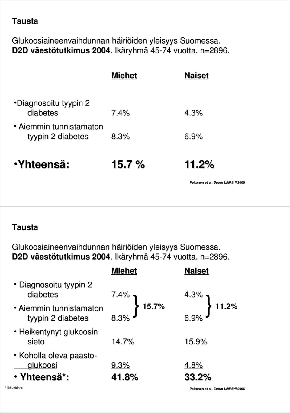 2% tyypin 2 diabetes 8.3% 6.9% Heikentynyt glukoosin sieto 14.7% 15.9% Koholla oleva paasto- glukoosi 9.3% 4.8% Yhteensä*: 41.8% 33.2% * Ikävakioitu Peltonen et al.