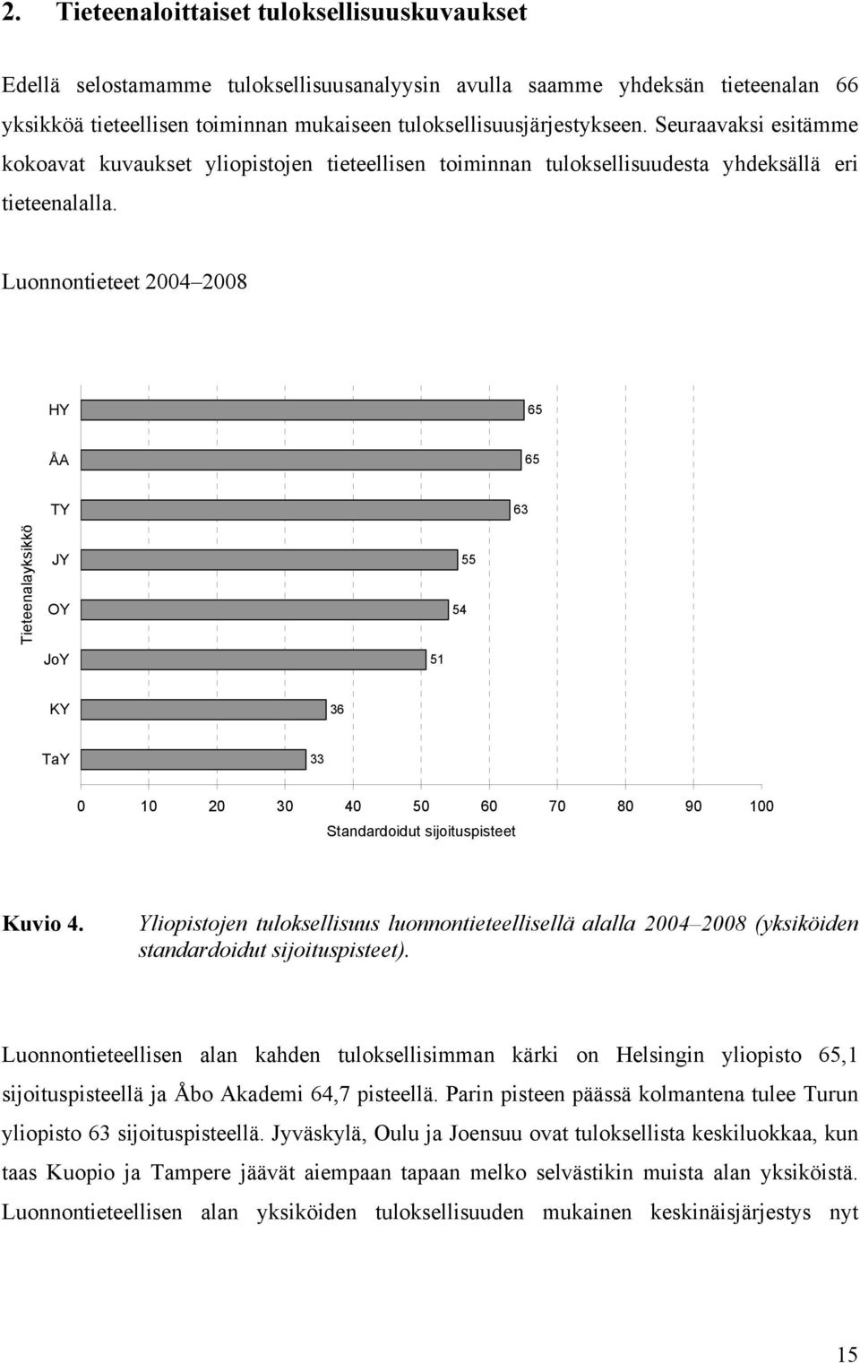 54 55 KY 36 TaY 33 0 10 20 30 40 50 60 70 80 90 100 Standardoidut sijoituspisteet Kuvio 4 Yliopistojen tuloksellisuus luonnontieteellisellä alalla 2004 2008 (yksiköiden standardoidut sijoituspisteet)