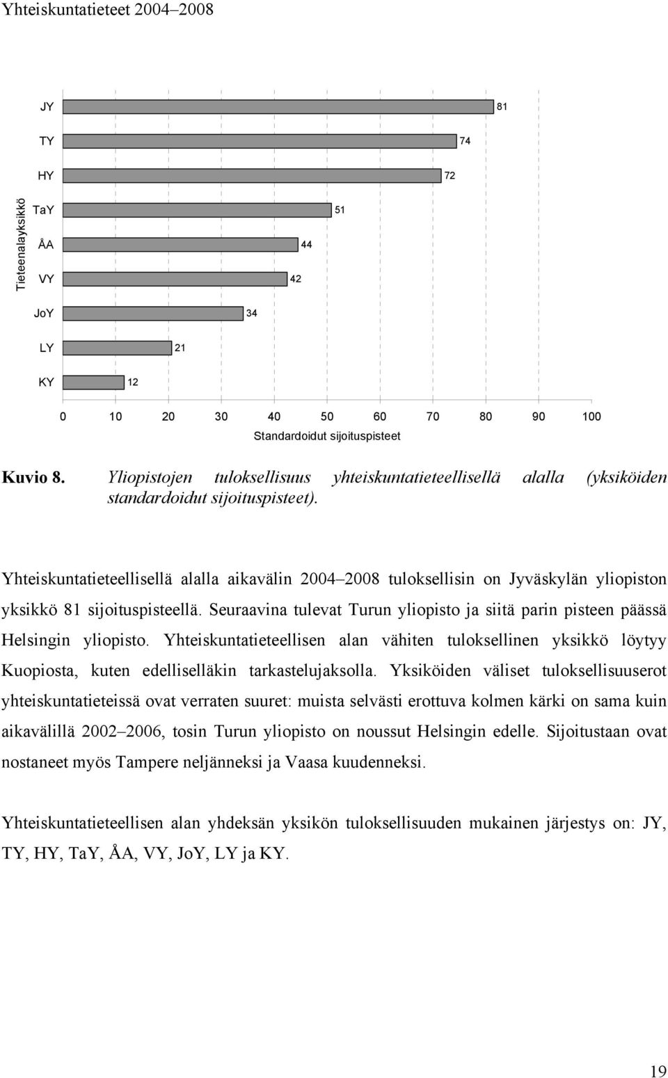 sijoituspisteellä Seuraavina tulevat Turun yliopisto ja siitä parin pisteen päässä Helsingin yliopisto Yhteiskuntatieteellisen alan vähiten tuloksellinen yksikkö löytyy Kuopiosta, kuten