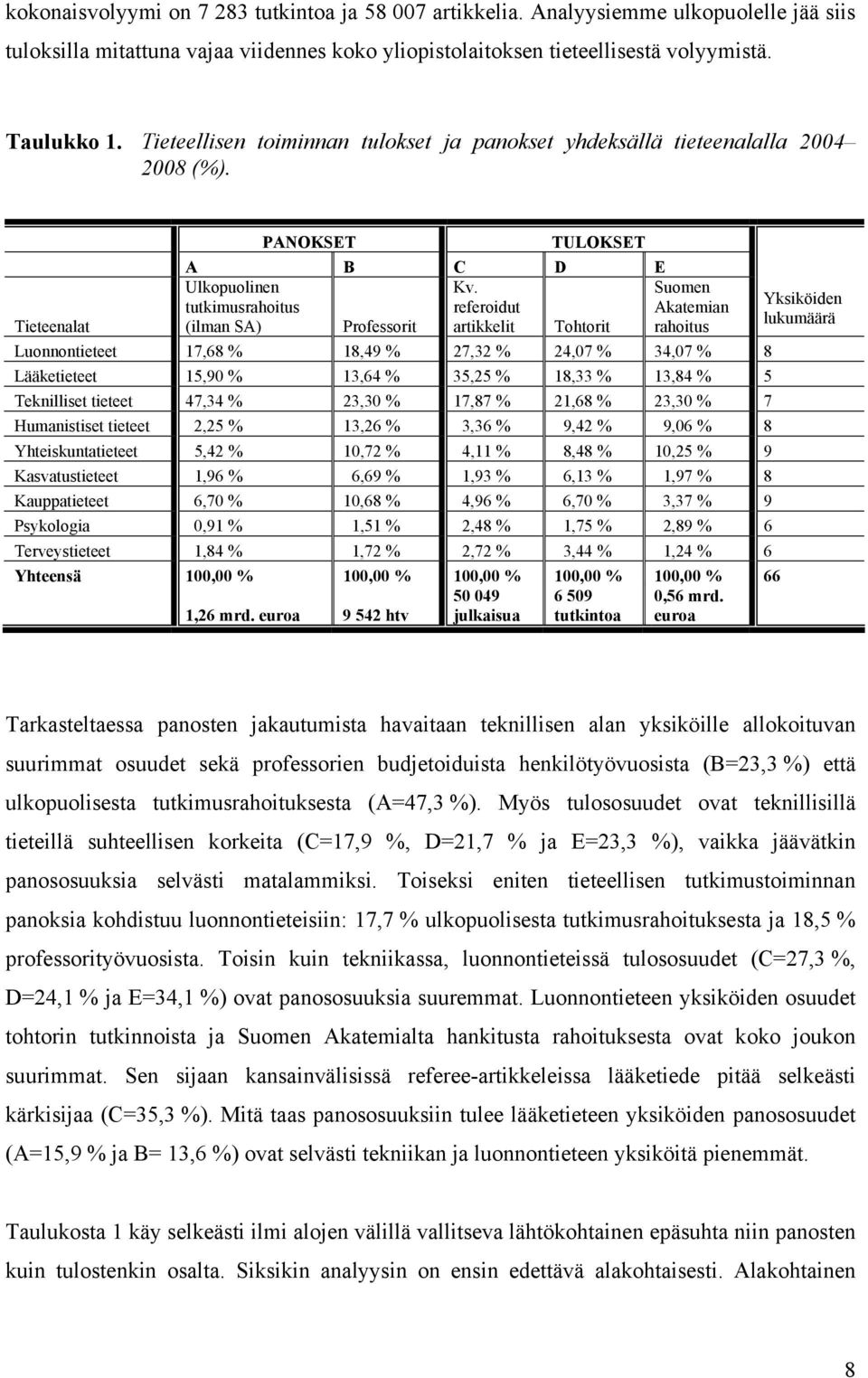 (ilman SA) Professorit artikkelit Tohtorit rahoitus lukumäärä Luonnontieteet 17,68 % 18,49 % 27,32 % 24,07 % 34,07 % 8 Lääketieteet 15,90 % 13,64 % 35,25 % 18,33 % 13,84 % 5 Teknilliset tieteet 47,34