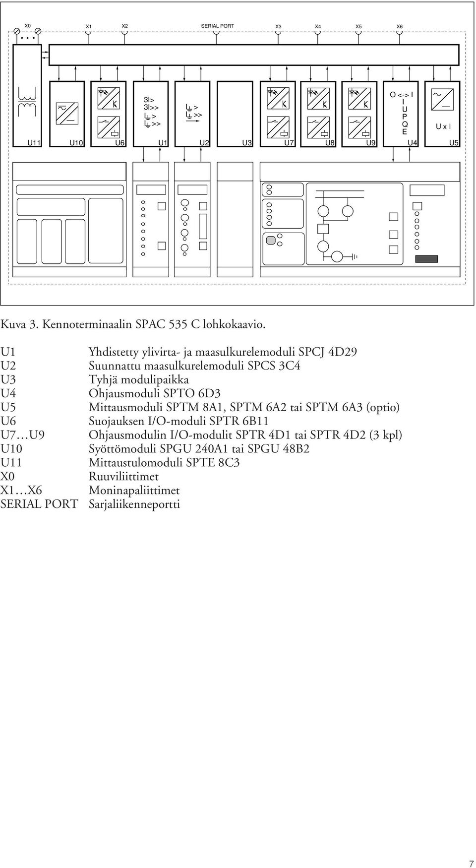 U U2 U3 U4 U5 U6 U7 U9 U0 U X0 X X6 SERIAL PORT Yhdistetty ylivirta- ja maasulkurelemoduli SPCJ 4D29 Suunnattu maasulkurelemoduli SPCS 3C4 Tyhjä