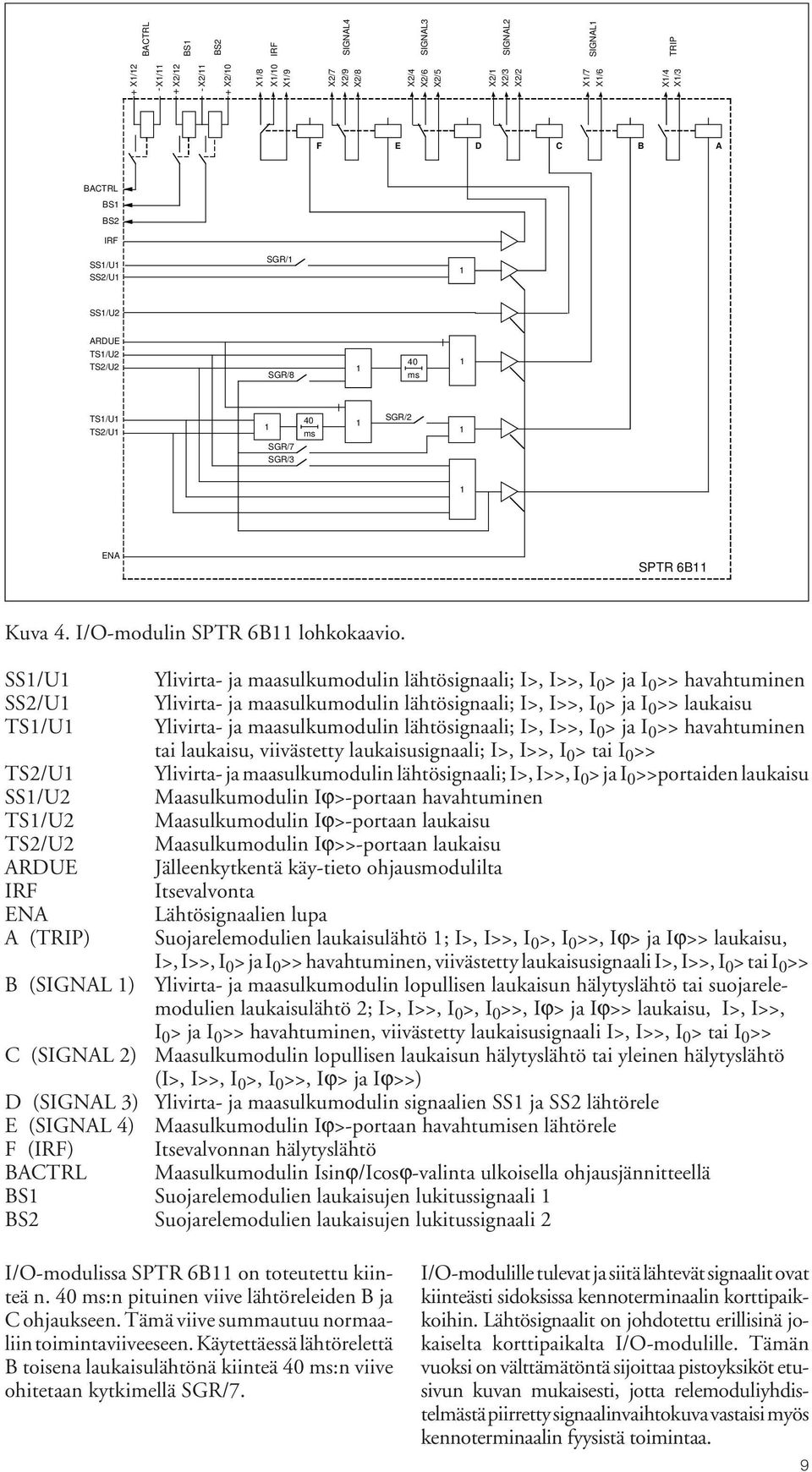 SS/U Ylivirta- ja maasulkumodulin lähtösignaali; I>, I>>, I 0 > ja I 0 >> havahtuminen SS2/U Ylivirta- ja maasulkumodulin lähtösignaali; I>, I>>, I 0 > ja I 0 >> laukaisu TS/U Ylivirta- ja