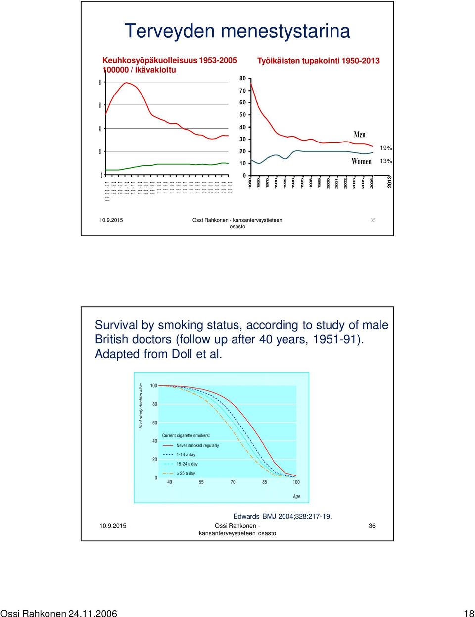 9 2 0 0 0 2 0 0 1 2 0 0 2 2 0 0 4 2 0 0 5 2013 kansanterveystieteen osasto 35 Survival by smoking status, according to study of male