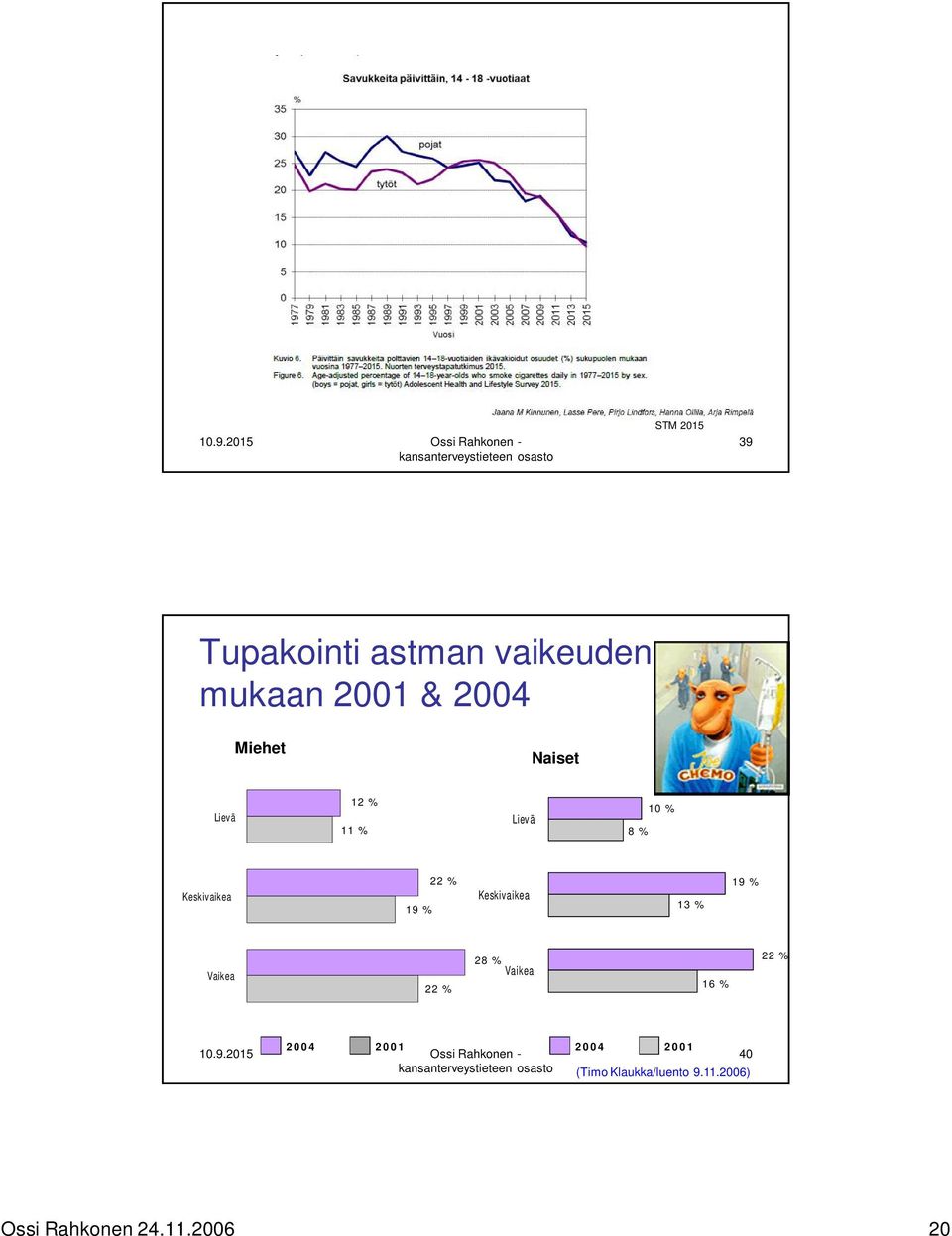 Keskivaikea 13 % 19 % Vaikea 22 % 28 % Vaikea 16 % 22 % 2004 2001