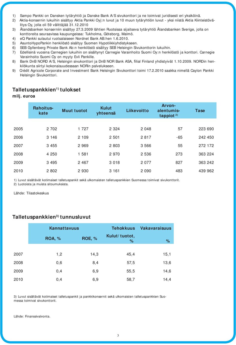 2010 3) Ålandsbanken konserniin sisältyy 27.3.2009 lähtien Ruotsissa sijaitseva tytäryhtiö Ålandsbanken Sverige, jolla on konttoreita seuraavissa kaupungeissa: Tukholma, Göteborg, Malmö.