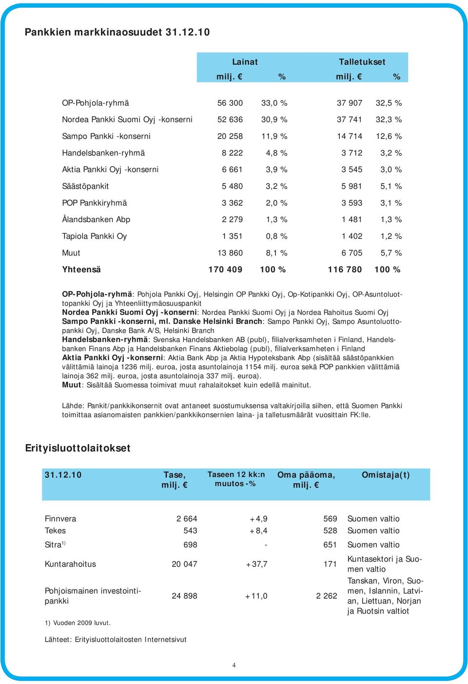 Handelsbanken-ryhmä 8 222 4,8 % 3 712 3,2 % Aktia Pankki Oyj -konserni 6 661 3,9 % 3 545 3,0 % Säästöpankit 5 480 3,2 % 5 981 5,1 % POP Pankkiryhmä 3 362 2,0 % 3 593 3,1 % Ålandsbanken Abp 2 279 1,3