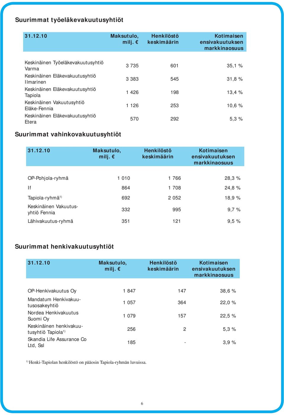 Keskinäinen Vakuutusyhtiö Eläke-Fennia Keskinäinen Eläkevakuutusyhtiö Etera 3 735 601 35,1 % 3 383 545 31,8 % 1 426 198 13,4 % 1 126