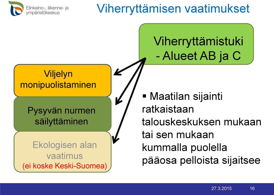 Viherryttämistuki - Alueet AB ja C Maatilan sijainti ratkaistaan