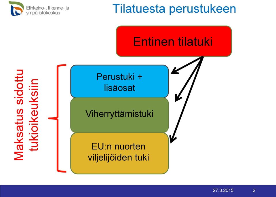 tilatuki Perustuki + lisäosat