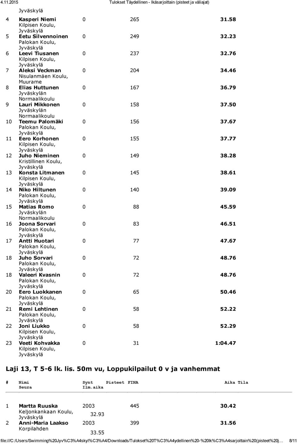 09 15 Matias Romo 0 88 45.59 n 16 Joona Sorvari 0 83 46.51 17 Antti Huotari 0 77 47.67 18 Juho Sorvari 0 72 48.76 18 Valeeri Kvasnin 0 72 48.76 20 Eero Luokkanen 0 65 50.46 21 Remi Lehtinen 0 58 52.