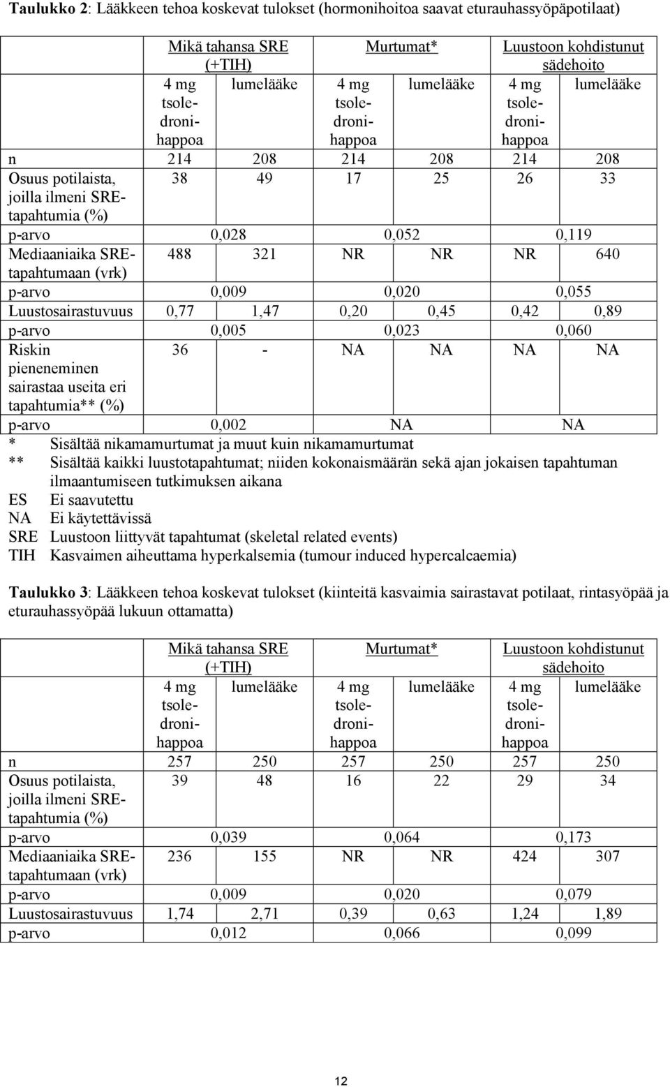 SREtapahtumaan 488 321 NR NR NR 640 (vrk) p-arvo 0,009 0,020 0,055 Luustosairastuvuus 0,77 1,47 0,20 0,45 0,42 0,89 p-arvo 0,005 0,023 0,060 Riskin 36 - NA NA NA NA pieneneminen sairastaa useita eri