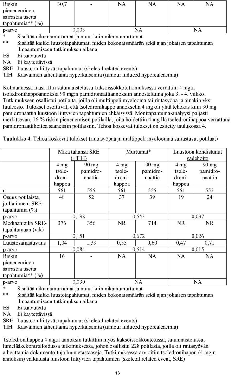 aiheuttama hyperkalsemia (tumour induced hypercalcaemia) Kolmannessa faasi III:n satunnaistetussa kaksoissokkotutkimuksessa verrattiin 4 mg:n tsoledronihappoannoksia 90 mg:n pamidronaattiannoksiin