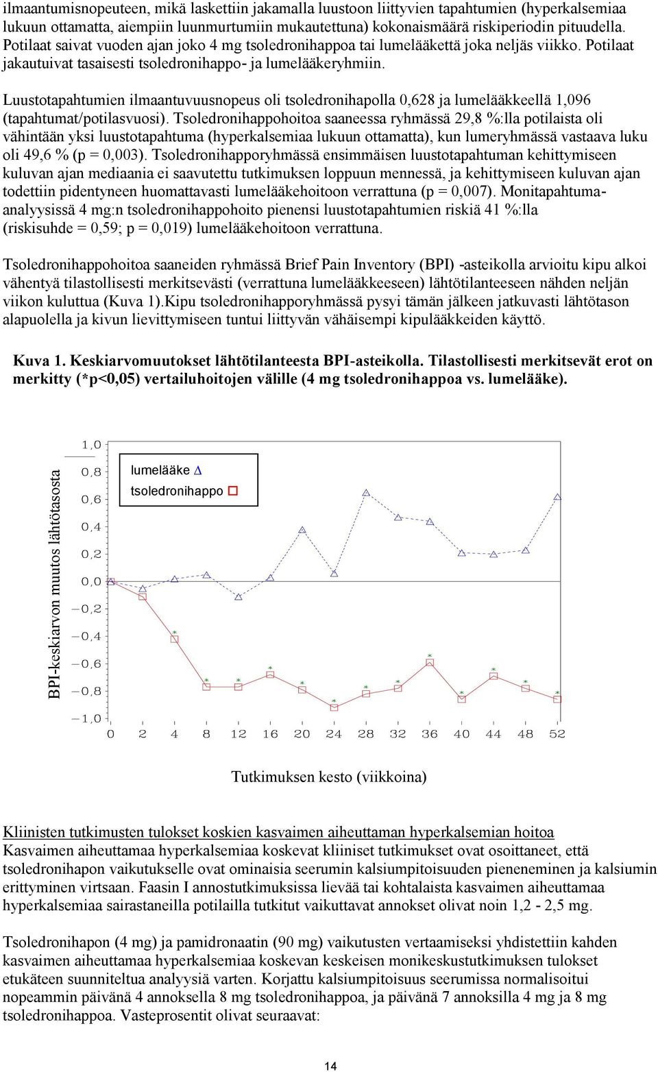 Luustotapahtumien ilmaantuvuusnopeus oli tsoledronihapolla 0,628 ja lumelääkkeellä 1,096 (tapahtumat/potilasvuosi).