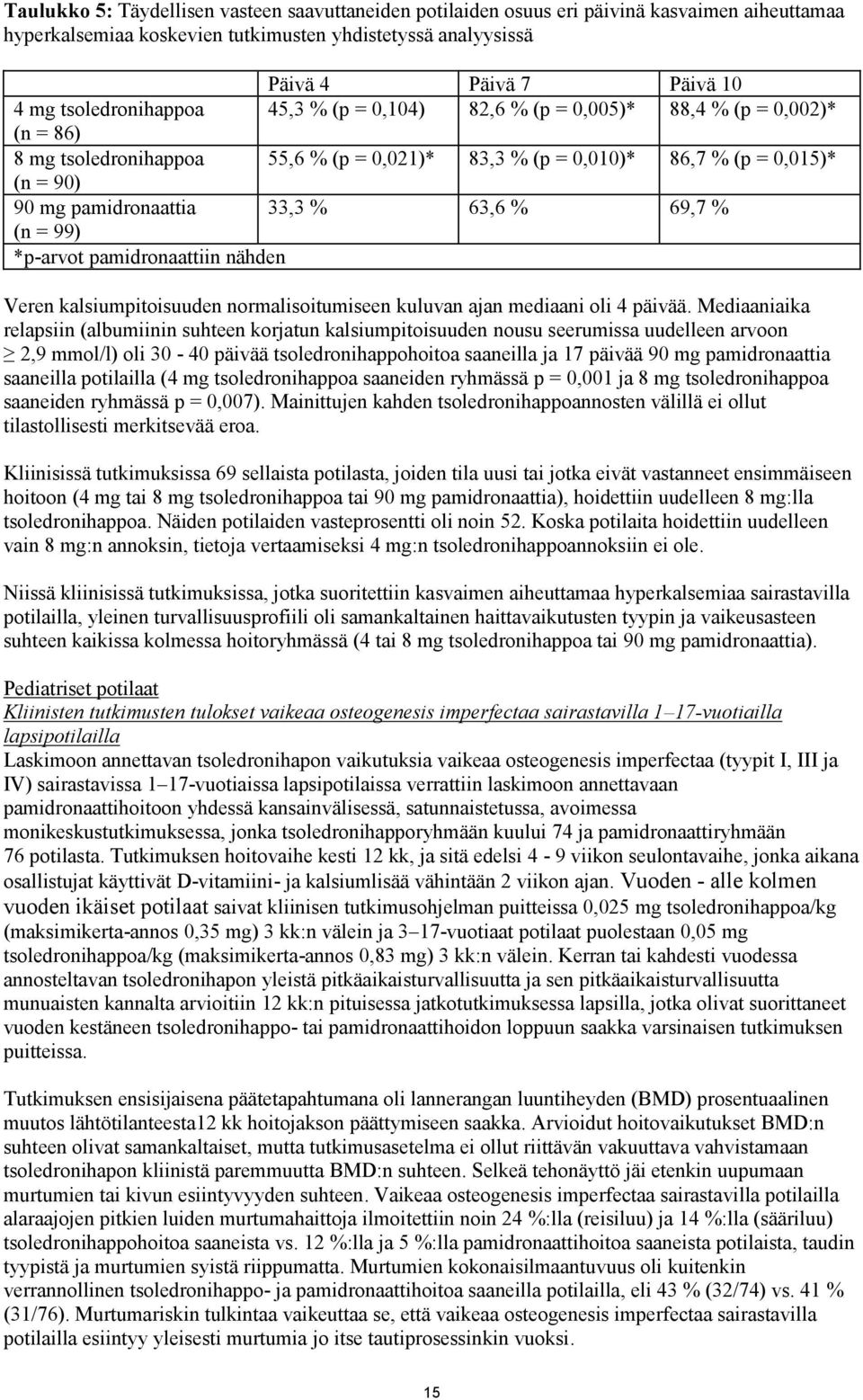 33,3 % 63,6 % 69,7 % (n = 99) *p-arvot pamidronaattiin nähden Veren kalsiumpitoisuuden normalisoitumiseen kuluvan ajan mediaani oli 4 päivää.