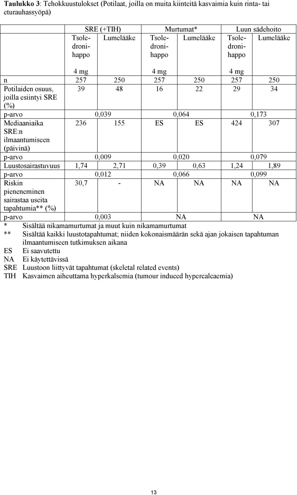 ilmaantumiseen (päivinä) p-arvo 0,009 0,020 0,079 Luustosairastuvuus 1,74 2,71 0,39 0,63 1,24 1,89 p-arvo 0,012 0,066 0,099 Riskin 30,7 - NA NA NA NA pieneneminen sairastaa useita tapahtumia** (%)