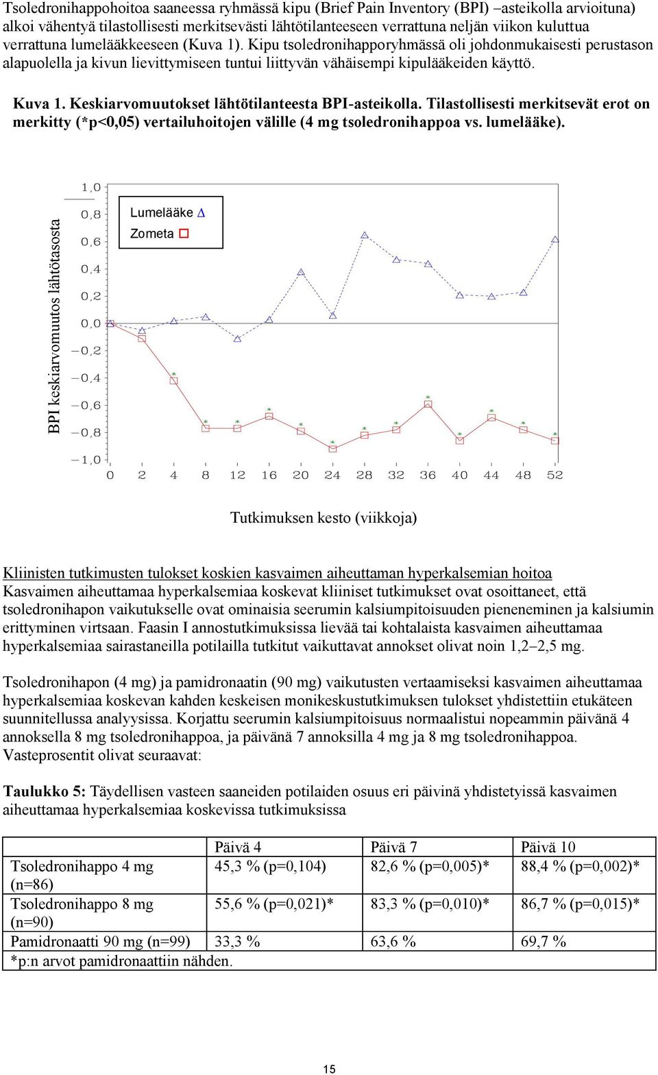 Kipu tsoledronihapporyhmässä oli johdonmukaisesti perustason alapuolella ja kivun lievittymiseen tuntui liittyvän vähäisempi kipulääkeiden käyttö. Kuva 1.