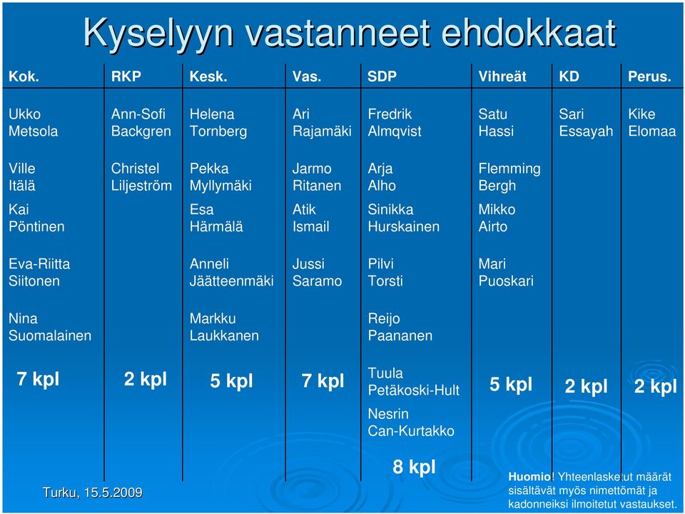 Jarmo Ritanen Arja Alho Flemming Bergh Kai Pöntinen Esa Härmälä Atik Ismail Sinikka Hurskainen Mikko Airto Eva-Riitta Siitonen Anneli Jäätteenmäki Jussi Saramo