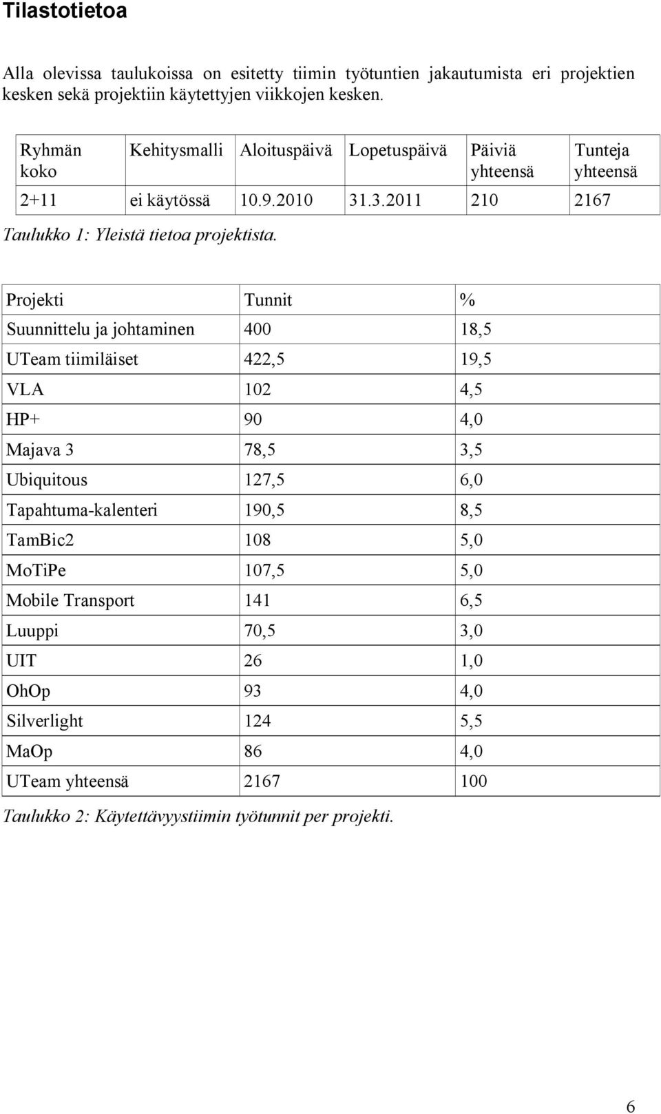 Projekti Tunnit % Suunnittelu ja johtaminen 400 18,5 UTeam tiimiläiset 422,5 19,5 VLA 102 4,5 HP+ 90 4,0 Majava 3 78,5 3,5 Ubiquitous 127,5 6,0 Tapahtuma kalenteri 190,5 8,5