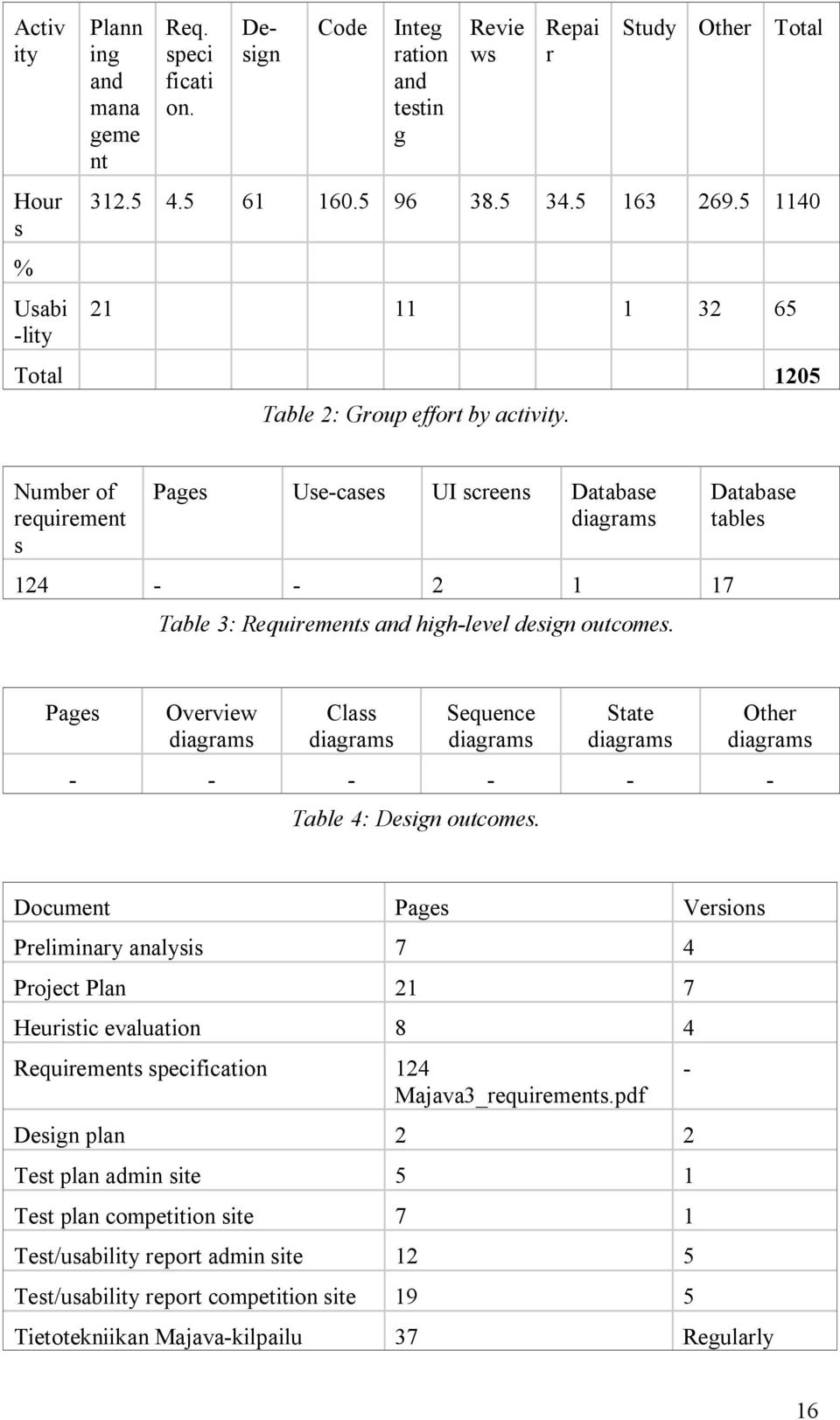 Database tables Pages Overview diagrams Class diagrams Sequence diagrams State diagrams Other diagrams Table 4: Design outcomes.