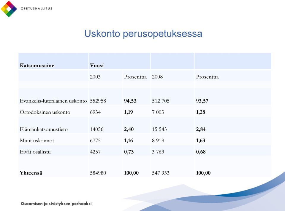 1,28 Elämänkatsomustieto 14056 2,40 15 543 2,84 Muut uskonnot 6775 1,16 8