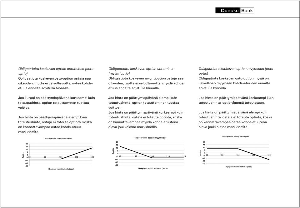 Obligaatioita koskevan option myyminen (ostooptio) Obligaatiota koskevan osto-option myyjä on velvollinen myymään kohde-etuuden ennalta sovitulla hinnalla.