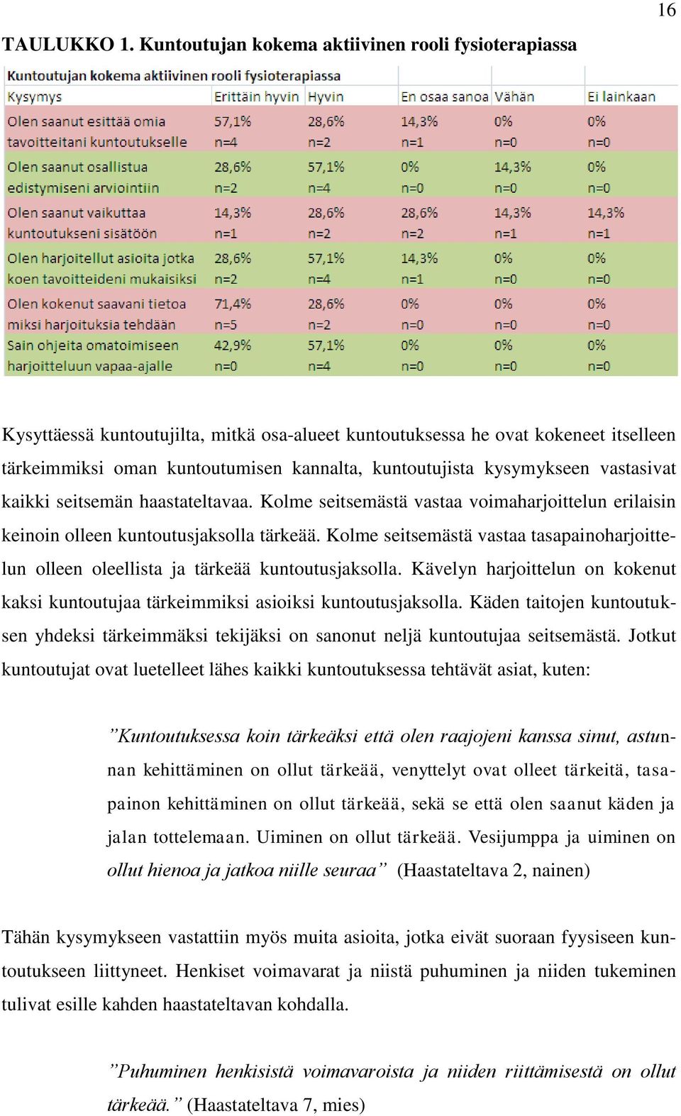 kysymykseen vastasivat kaikki seitsemän haastateltavaa. Kolme seitsemästä vastaa voimaharjoittelun erilaisin keinoin olleen kuntoutusjaksolla tärkeää.