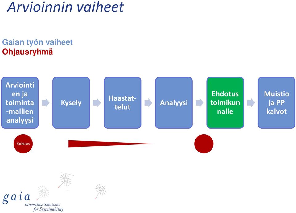 -mallien analyysi Kysely Haastattelut