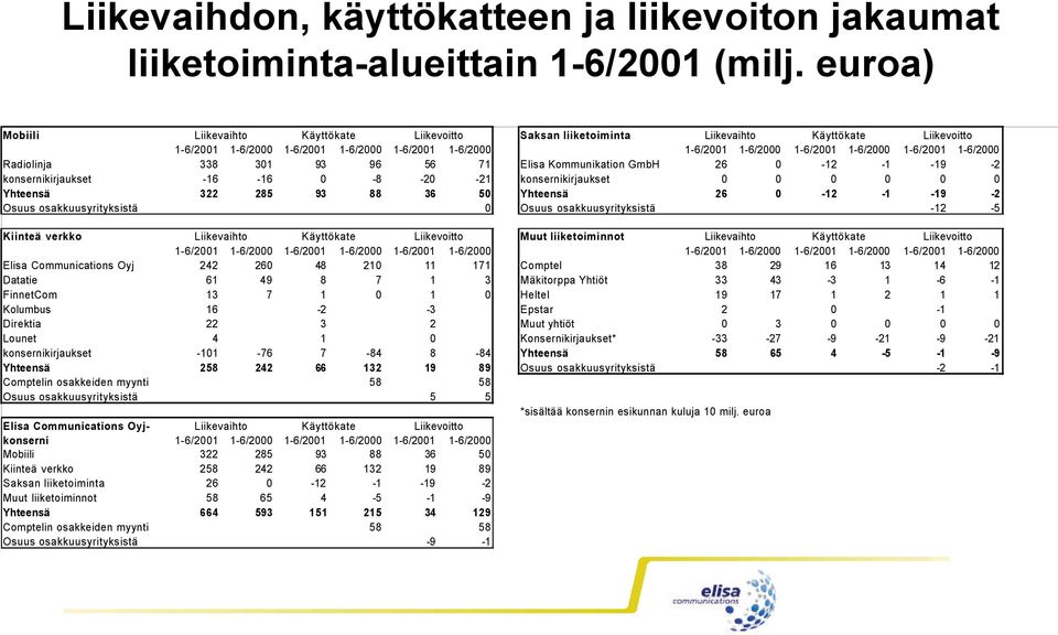 1-6/2001 1-6/2000 Radiolinja 338 301 93 96 56 71 Elisa Kommunikation GmbH 26 0-12 -1-19 -2 konsernikirjaukset -16-16 0-8 -20-21 konsernikirjaukset 0 0 0 0 0 0 Yhteensä 322 285 93 88 36 50 Yhteensä 26