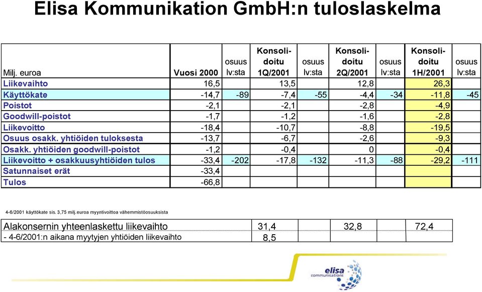 Goodwill-poistot -1,7-1,2-1,6-2,8 Liikevoitto -18,4-10,7-8,8-19,5 Osuus osakk. yhtiöiden tuloksesta -13,7-6,7-2,6-9,3 Osakk.