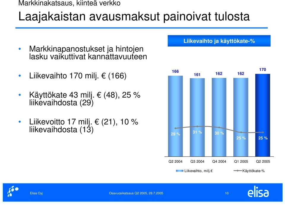 (166) 166 161 162 162 170 Käyttökate 43 milj. (48), 25 % liikevaihdosta (29) Liikevoitto 17 milj.