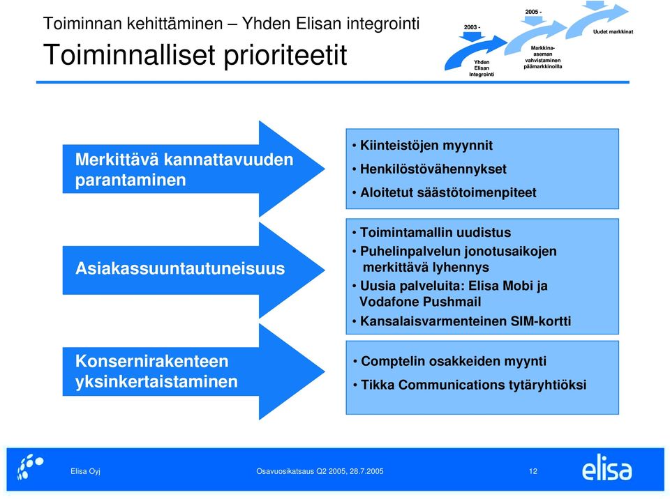 Kiinteistöjen myynnit Henkilöstövähennykset Aloitetut säästötoimenpiteet Toimintamallin uudistus Puhelinpalvelun jonotusaikojen merkittävä