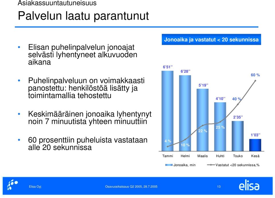 sekunnissa 6 51 6 28 60 % 5 19 4 10 40 % Keskimääräinen jonoaika lyhentynyt noin 7 minuutista yhteen minuuttiin 60 prosenttiin