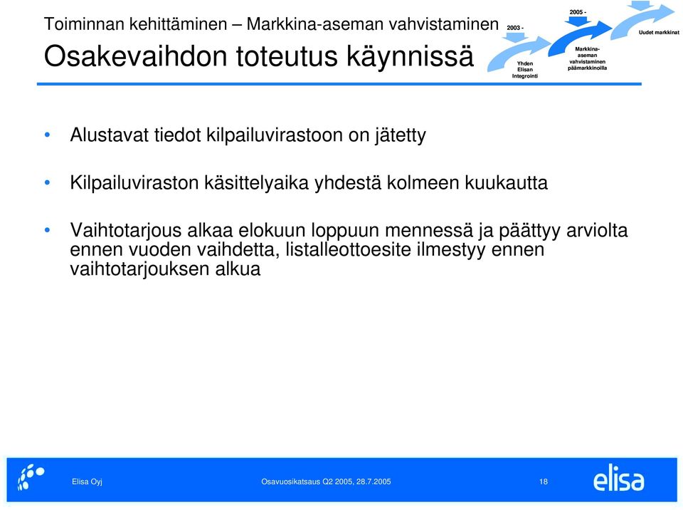 kilpailuvirastoon on jätetty Kilpailuviraston käsittelyaika yhdestä kolmeen kuukautta Vaihtotarjous alkaa