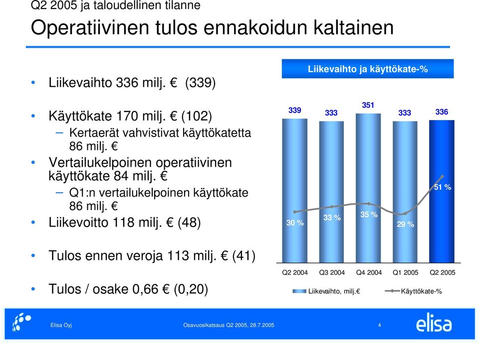 Vertailukelpoinen operatiivinen käyttökate 84 milj. Q1:n vertailukelpoinen käyttökate 86 milj. Liikevoitto 118 milj.