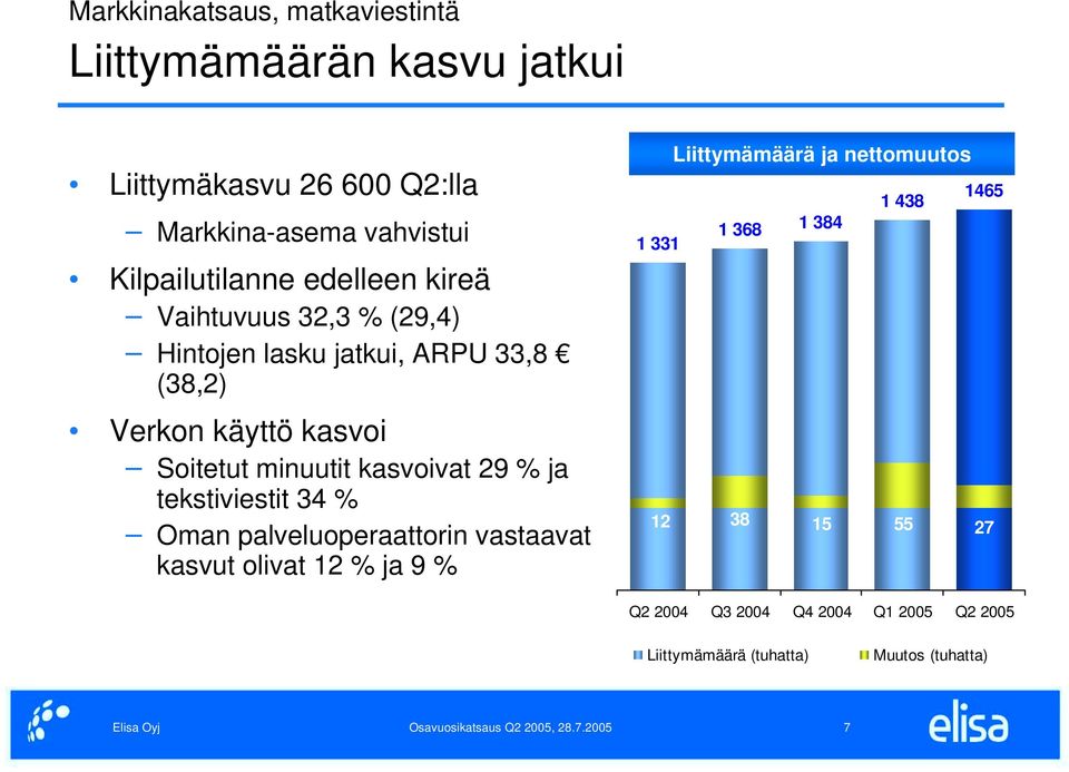 minuutit kasvoivat 29 % ja tekstiviestit 34 % Oman palveluoperaattorin vastaavat kasvut olivat 12 % ja 9 % 900 700 500 Liittymämäärä