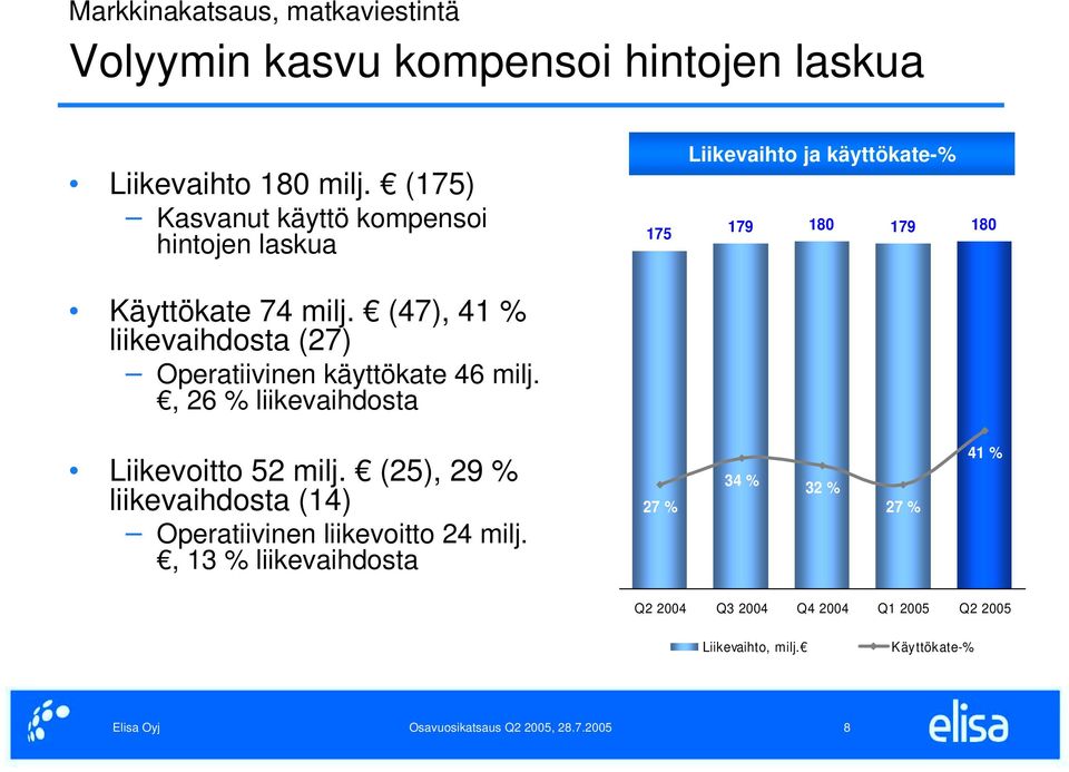 (47), 41 % liikevaihdosta (27) Operatiivinen käyttökate 46 milj.