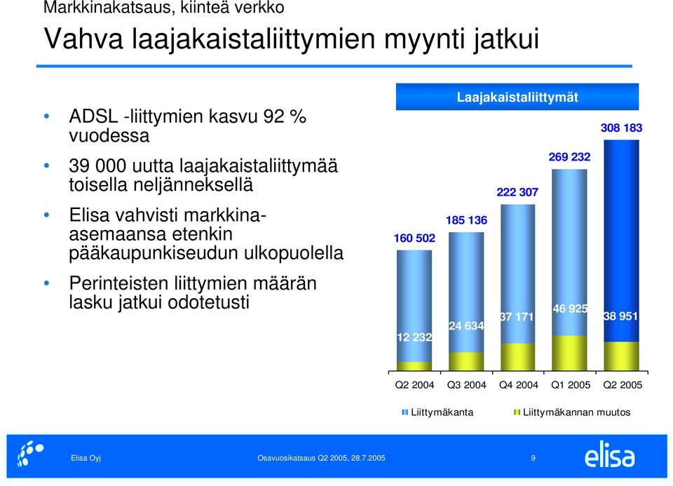 000 250 000 200 000 150 000 160 502 Laajakaistaliittymät 269 232 222 307 185 136 308 183 Perinteisten liittymien määrän lasku