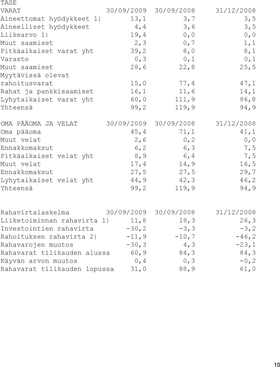 119,9 94,9 OMA PÄÄOMA JA VELAT 30/09/2009 30/09/2008 31/12/2008 Oma pääoma 45,4 71,1 41,1 Muut velat 2,6 0,2 0,0 Ennakkomaksut 6,2 6,3 7,5 Pitkäaikaiset velat yht 8,9 6,4 7,5 Muut velat 17,4 14,9