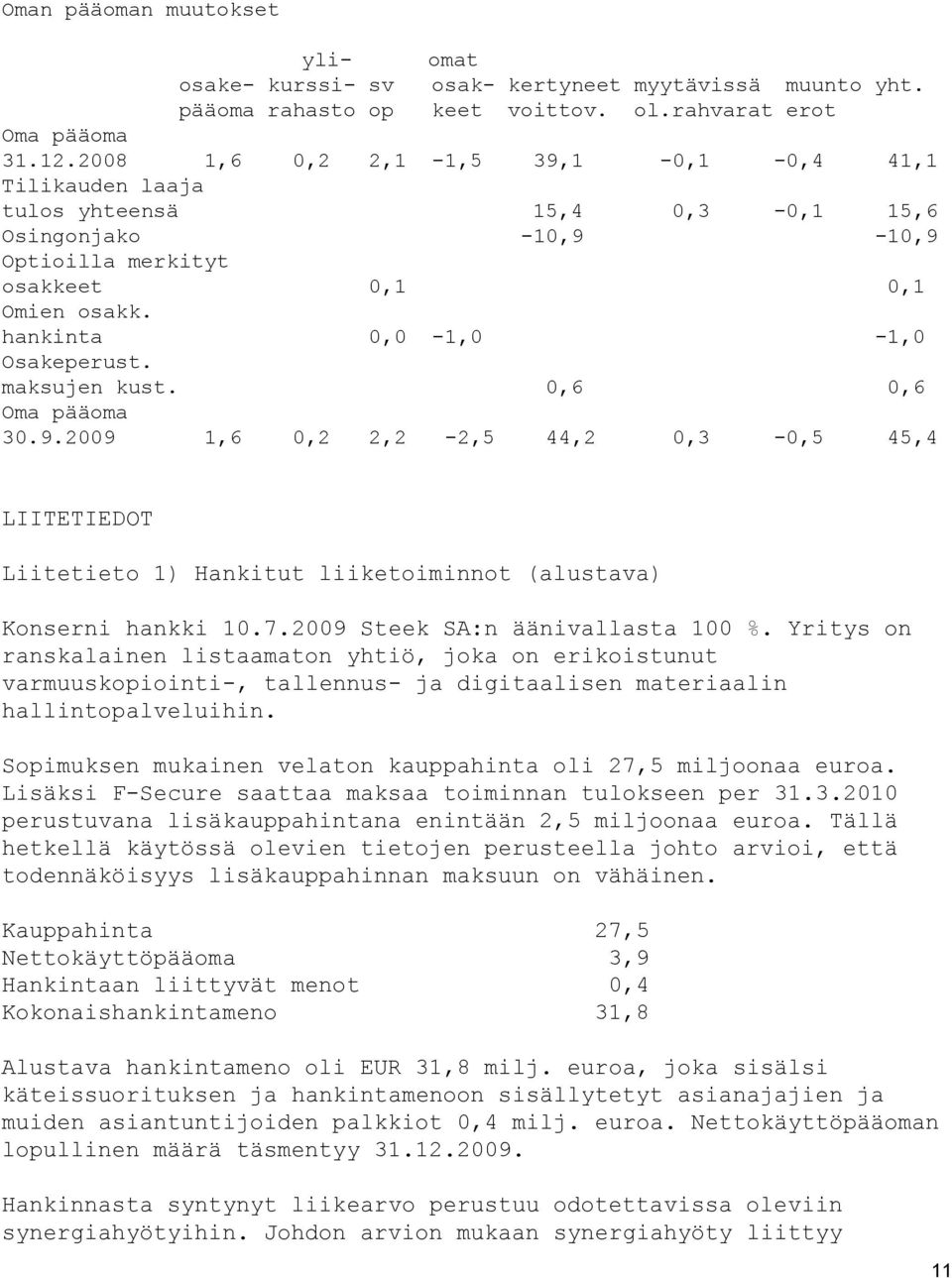 maksujen kust. 0,6 0,6 Oma pääoma 30.9.2009 1,6 0,2 2,2-2,5 44,2 0,3-0,5 45,4 LIITETIEDOT Liitetieto 1) Hankitut liiketoiminnot (alustava) Konserni hankki 10.7.2009 Steek SA:n äänivallasta 100 %.