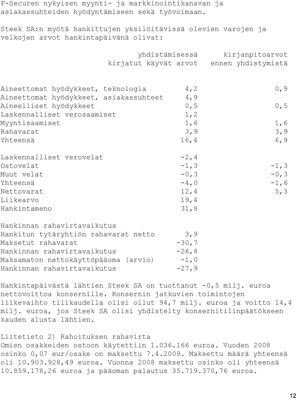 teknologia 4,2 0,9 Aineettomat hyödykkeet, asiakassuhteet 4,9 Aineelliset hyödykkeet 0,5 0,5 Laskennalliset verosaamiset 1,2 Myyntisaamiset 1,6 1,6 Rahavarat 3,9 3,9 Yhteensä 16,4 6,9 Laskennalliset