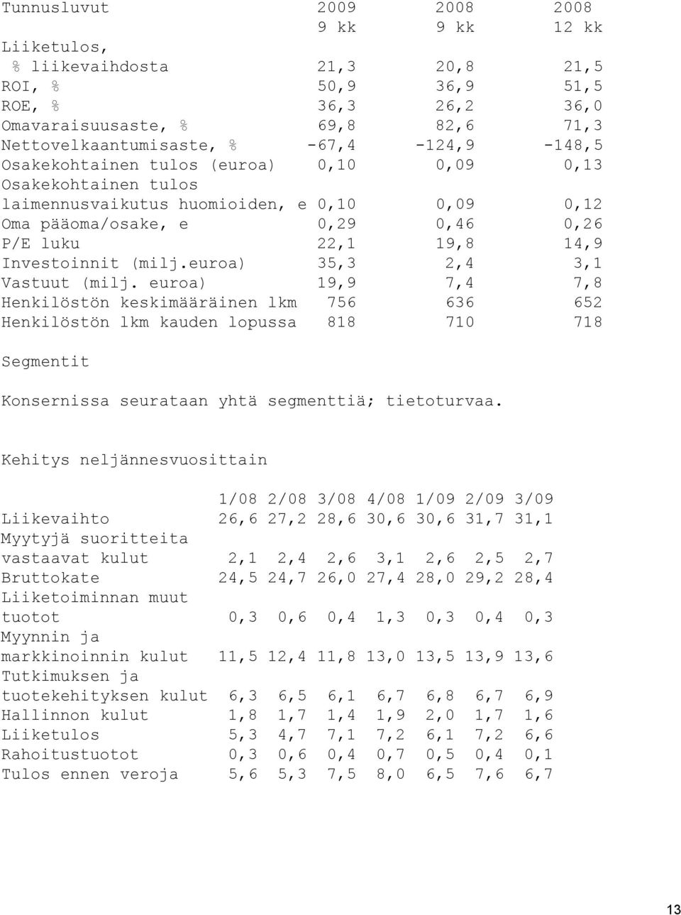 Investoinnit (milj.euroa) 35,3 2,4 3,1 Vastuut (milj.