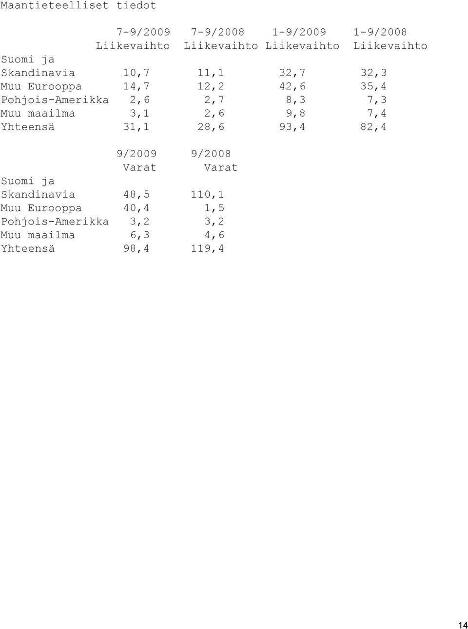 2,6 2,7 8,3 7,3 Muu maailma 3,1 2,6 9,8 7,4 Yhteensä 31,1 28,6 93,4 82,4 9/2009 9/2008 Varat Varat Suomi