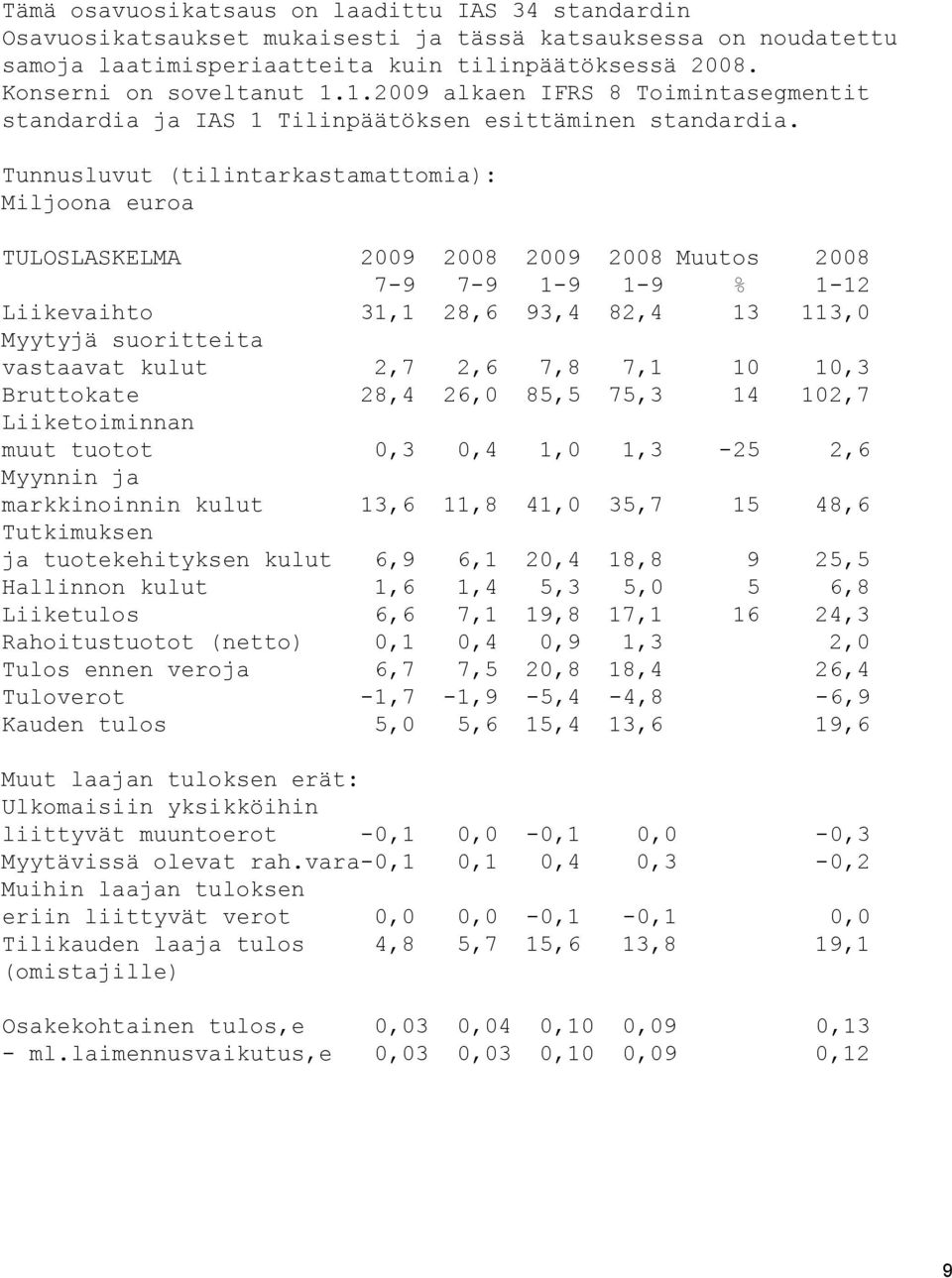 Tunnusluvut (tilintarkastamattomia): Miljoona euroa TULOSLASKELMA 2009 2008 2009 2008 Muutos 2008 7-9 7-9 1-9 1-9 % 1-12 Liikevaihto 31,1 28,6 93,4 82,4 13 113,0 Myytyjä suoritteita vastaavat kulut