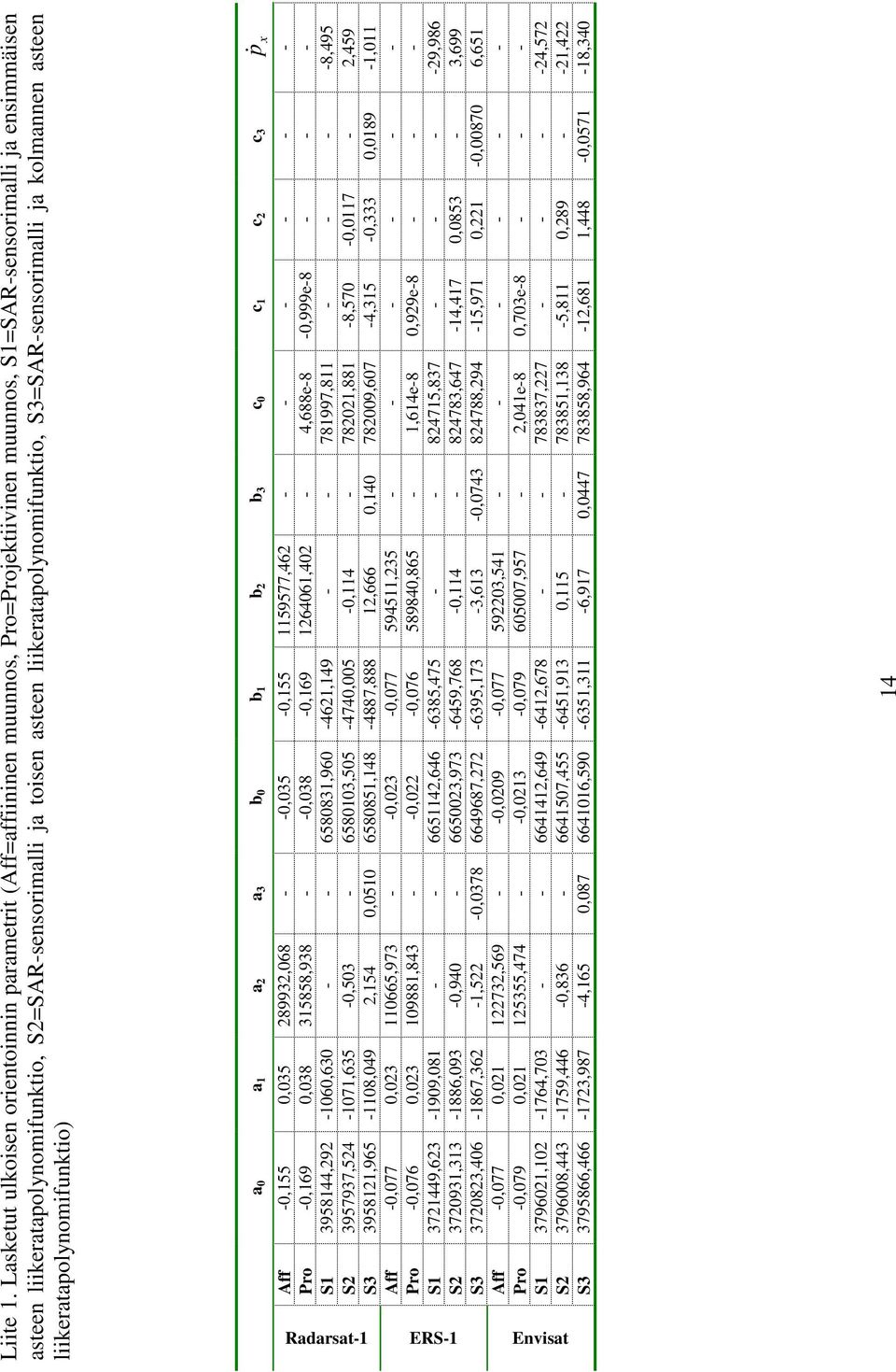 liikeratapolynomifunktio, S3=SAR-sensorimalli ja kolmannen asteen liikeratapolynomifunktio) a 0 a 1 a a 3 b 0 b 1 b b 3 c 0 c 1 c c 3 p& x Aff -0,155 0,035 8993,068 - -0,035-0,155 1159577,46 - - - -