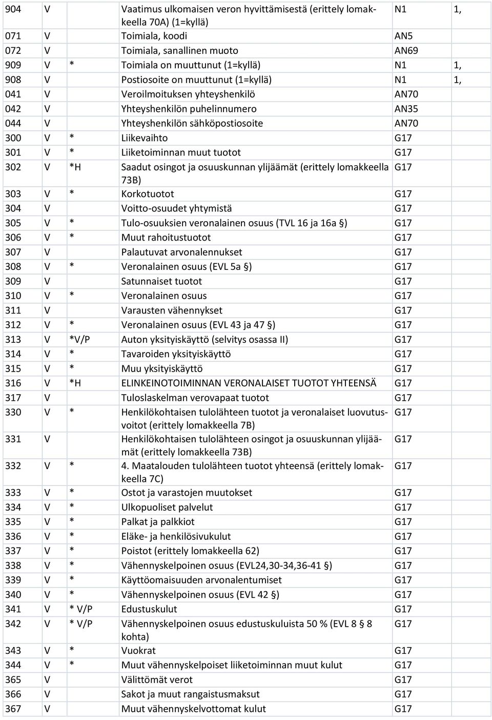 V * Liiketoiminnan muut tuotot G17 302 V *H Saadut osingot ja osuuskunnan ylijäämät (erittely lomakkeella G17 73B) 303 V * Korkotuotot G17 304 V Voitto-osuudet yhtymistä G17 305 V * Tulo-osuuksien